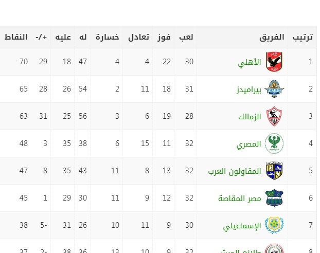 ترتيب الدوري المصري بعد تعادل وادي دجلة مع بيراميدز الاسبوع 31